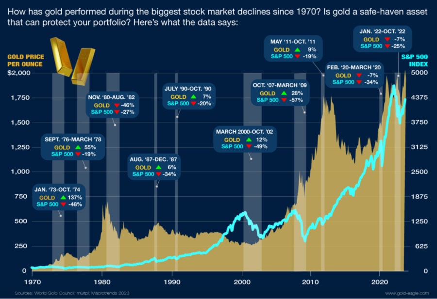 Vývoj ceny zlata při výkyvech na akciových trzích podle gold-eagle.com.